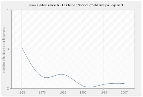 Le Chêne : Nombre d'habitants par logement